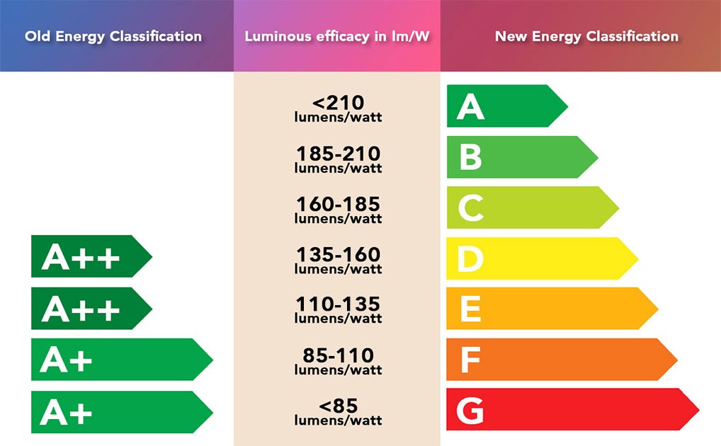 Energy rating for LED light bulbs